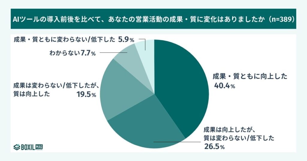 営業活動の成果・質の変化の調査結果図