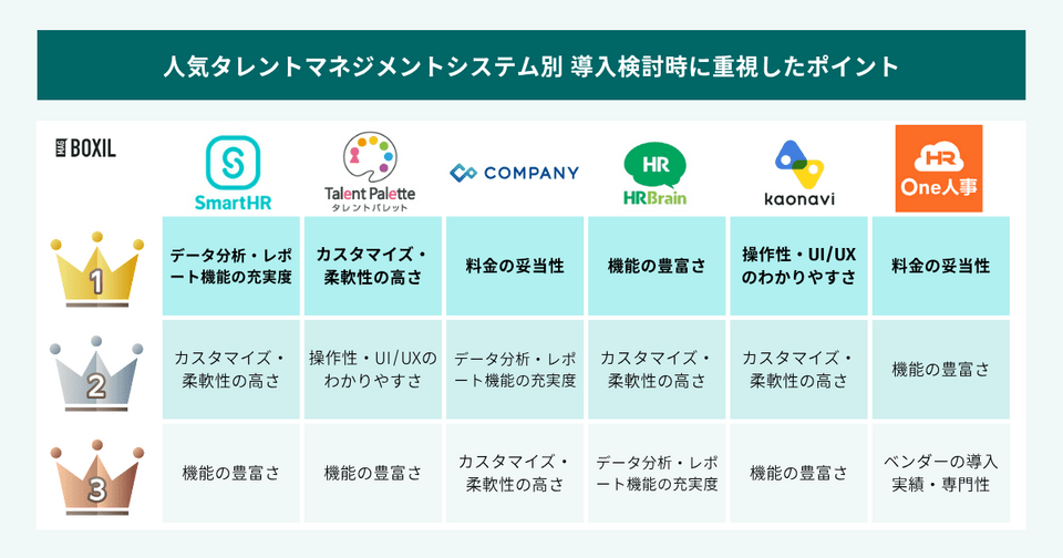 乗り換え人気タレントマネジメントシステム別 導入検討時に重視したポイント