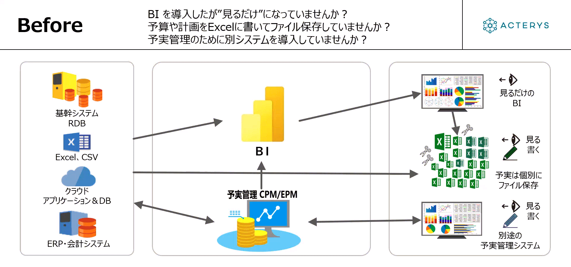 Acterys導入前イメージ