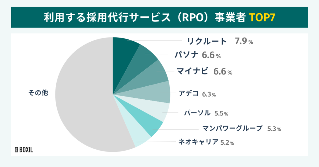 採用代行サービス(RPO)のシェア図