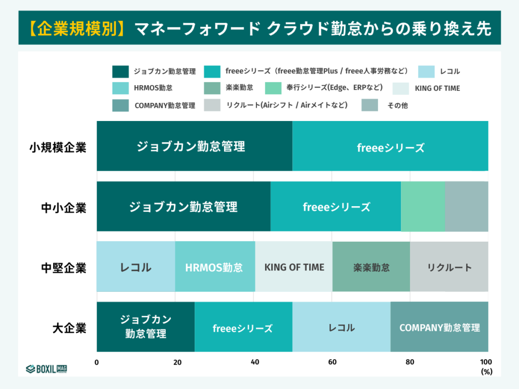企業規模別のマネーフォワード クラウド勤怠からの乗り換え先