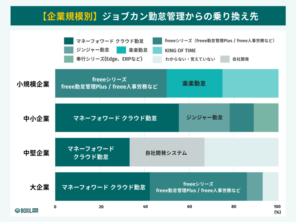 ジョブカンからの企業規模別乗り換え先
