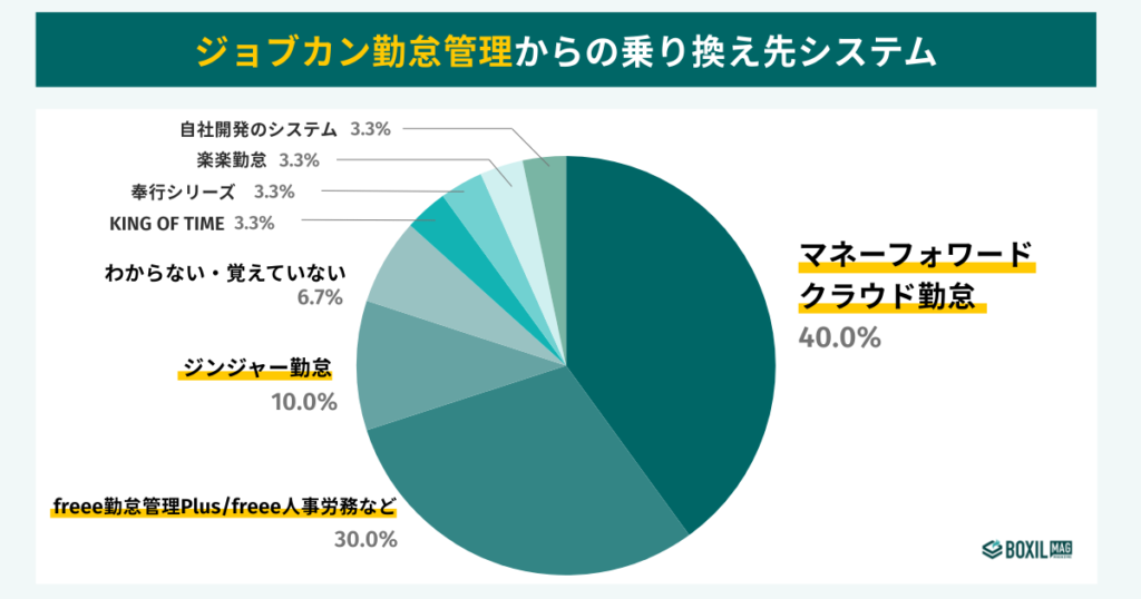 ジョブカン勤怠管理からの乗り換え先勤怠管理システム