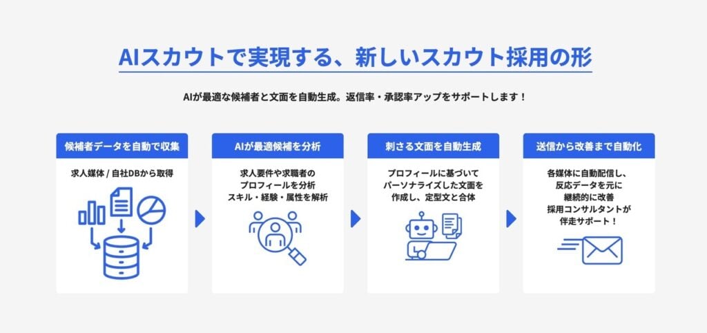 AIスカウトで実現する、新しいスカウト採用の形