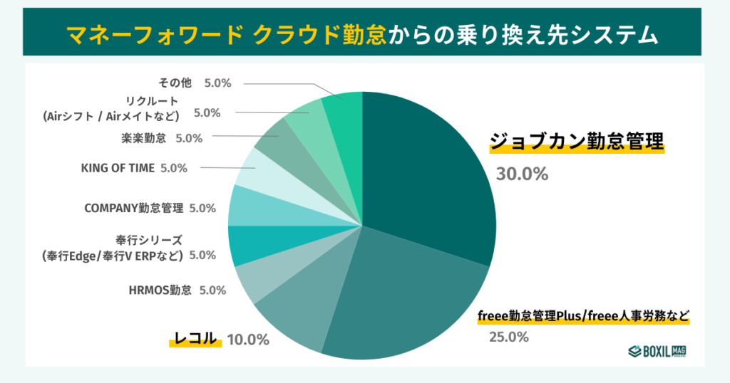 マネーフォワード クラウド勤怠からの乗り換え先システム