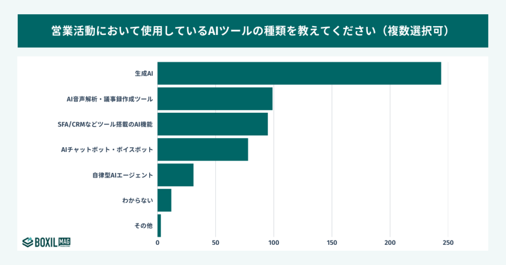 営業が利用しているAIツールの種類の調査結果図