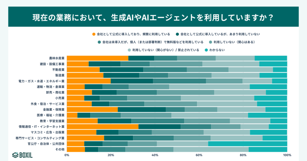生成AIの利用率:IT・金融業界では2社に1社が公式導入済み