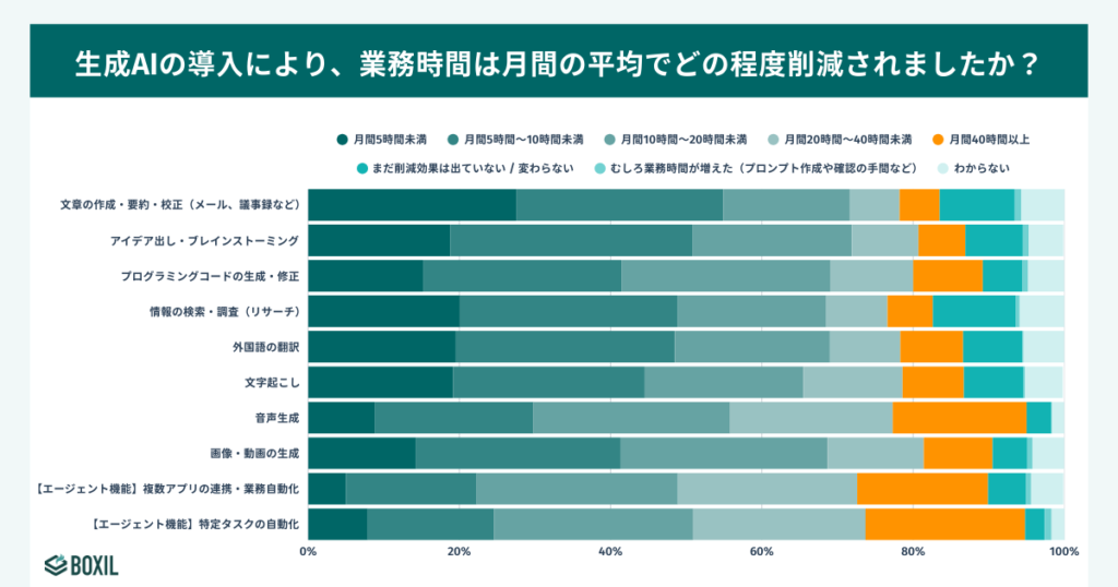 生成AIの利用用途別の業務時間の削減