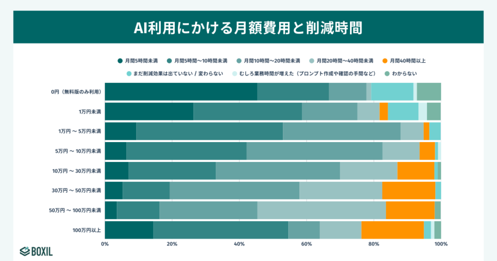 AI利用にかける費用と削減時間