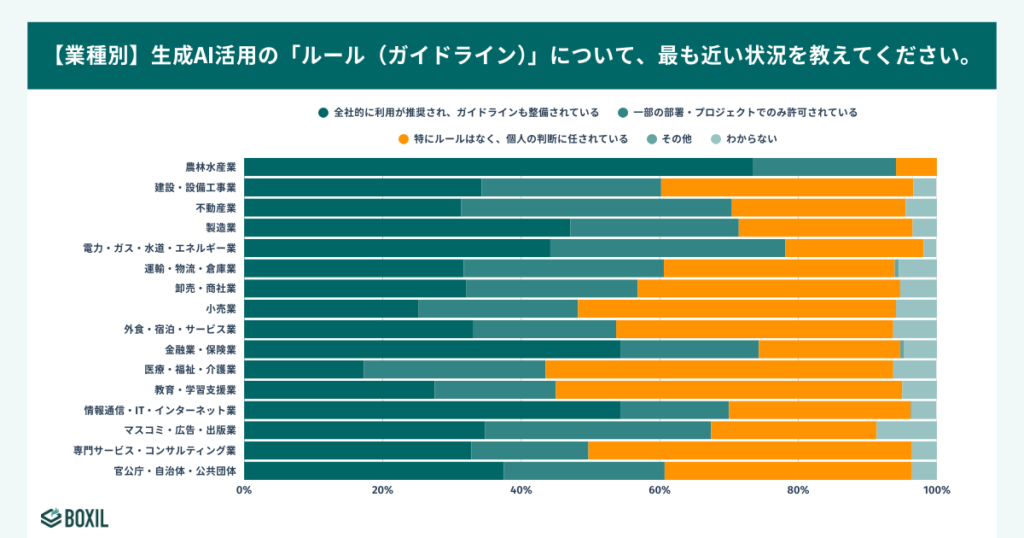 生成AI活用のガイドライン状況