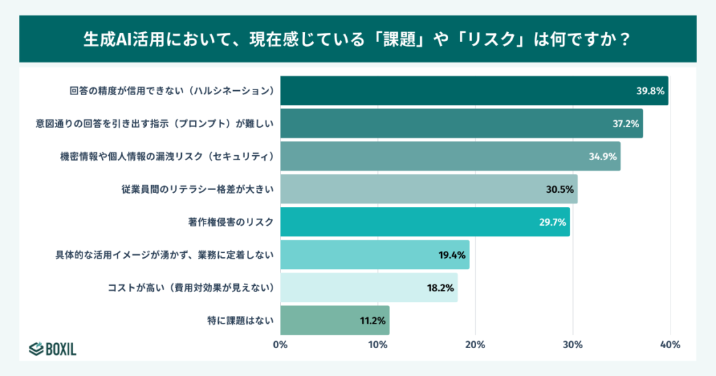 生成AI活用の課題やリスク