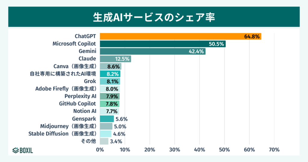 生成AIサービスのシェア率