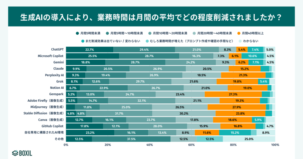 生成AI導入による業務削減の効果