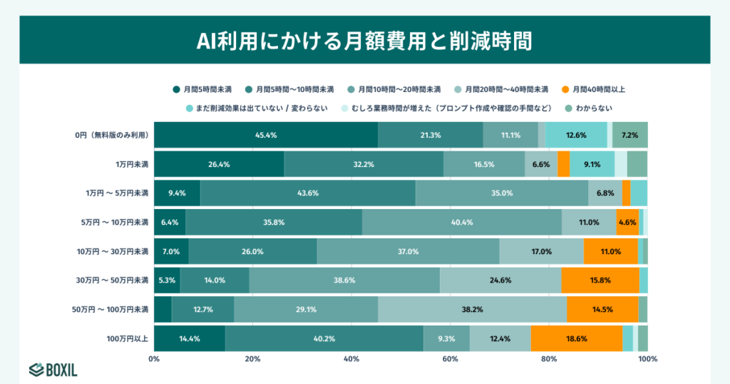 生成AIサービスにかける月額費用と削減時間