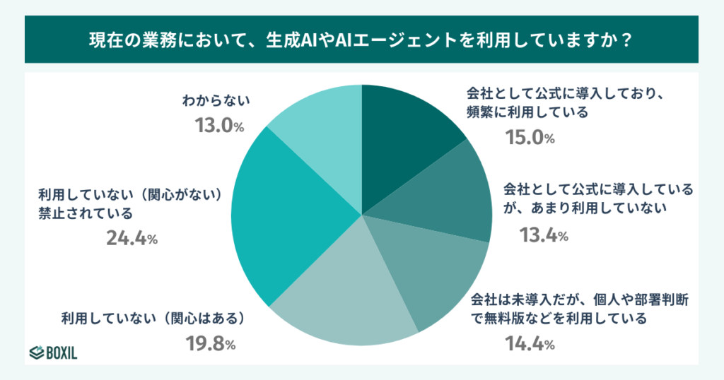 生成AI導入率の実態:生成AIの利用率は42.8%。実働層は4割を超える