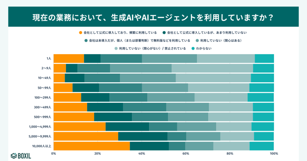 生成AIの利用率:従業員数1万人以上の大企業では52.3%が公式導入済み