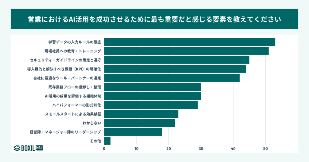 営業のAI活用成功の秘訣の調査結果図