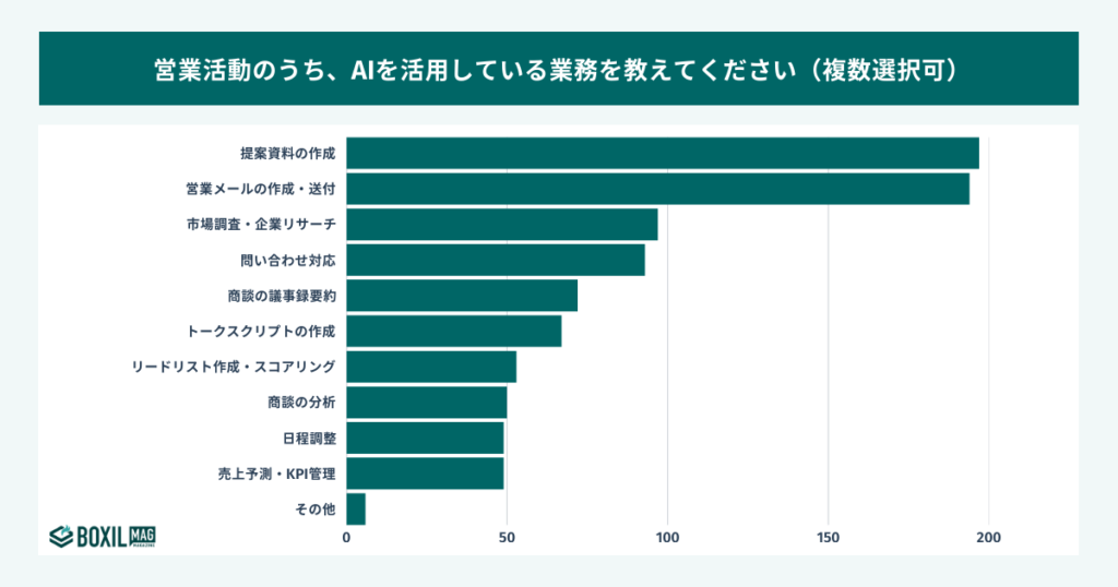 営業活動でAIを活用している業務の調査結果図