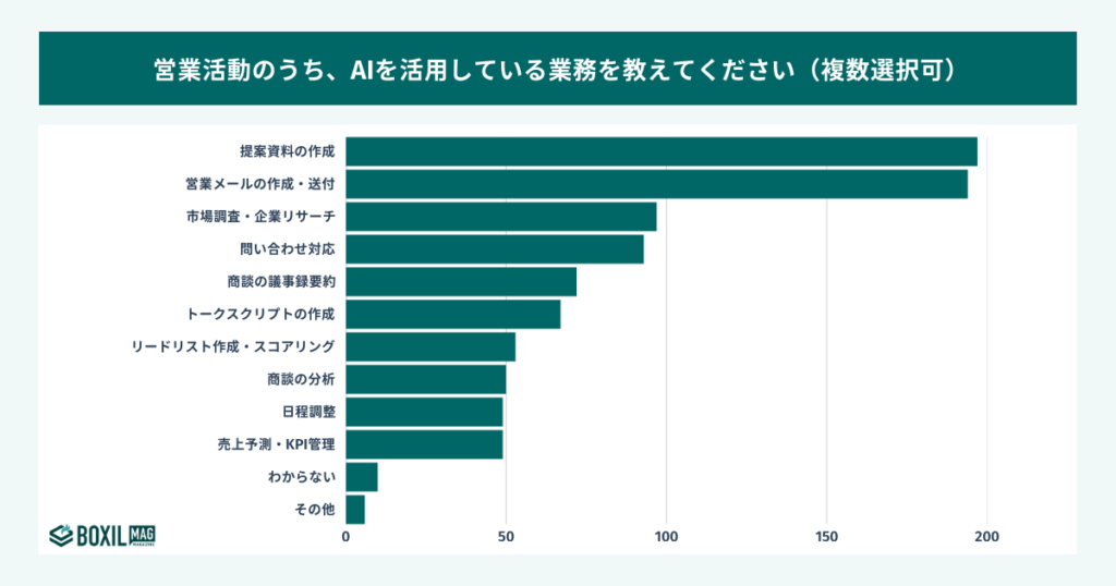 営業活動でAIを活用している業務の調査結果図
