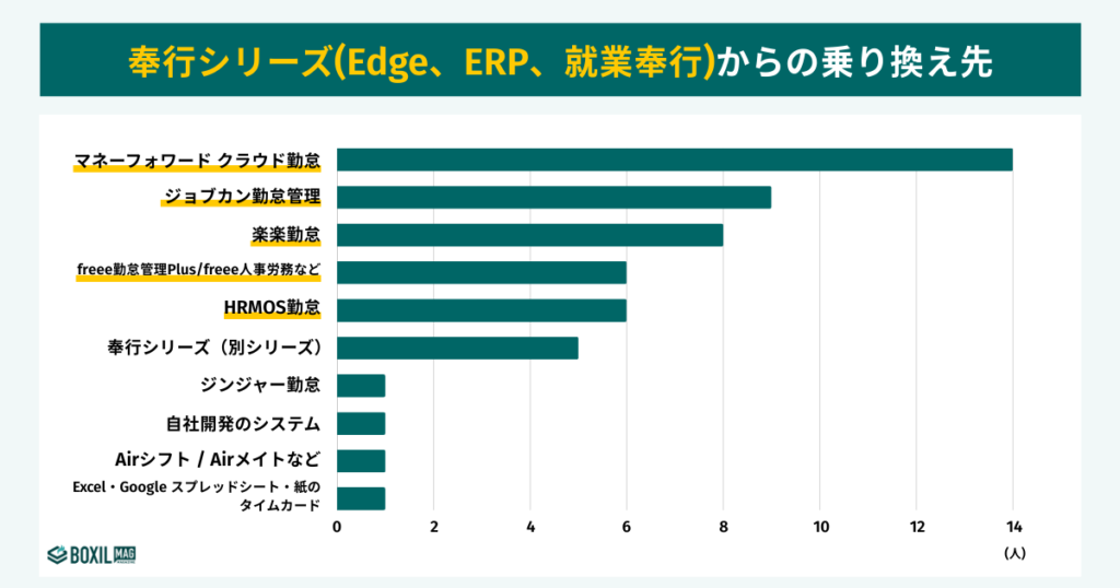 奉行シリーズからの乗り換え先勤怠管理システムTOP5はマネーフォワード クラウド勤怠、ジョブカン勤怠管理、楽楽勤怠、freeeシリーズ、HRMOS勤怠