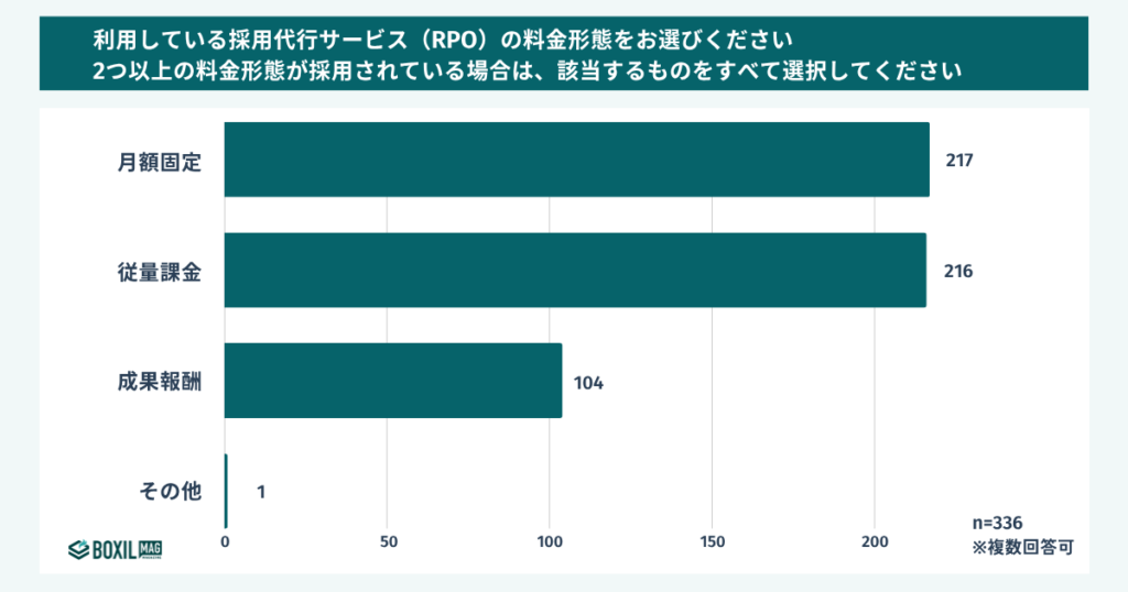 採用代行サービス（RPO）の料金形態