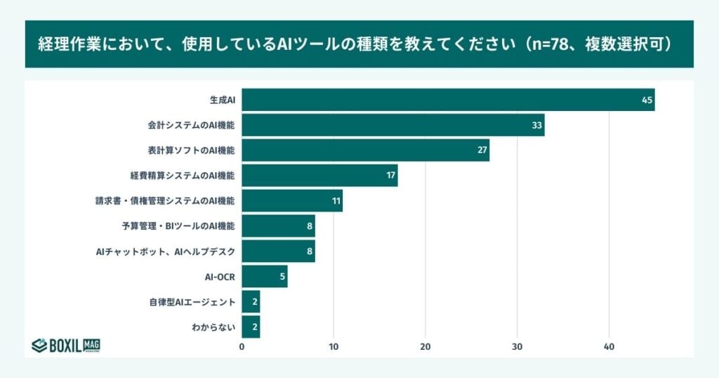 経理作業で使用しているAIツールの集計画像