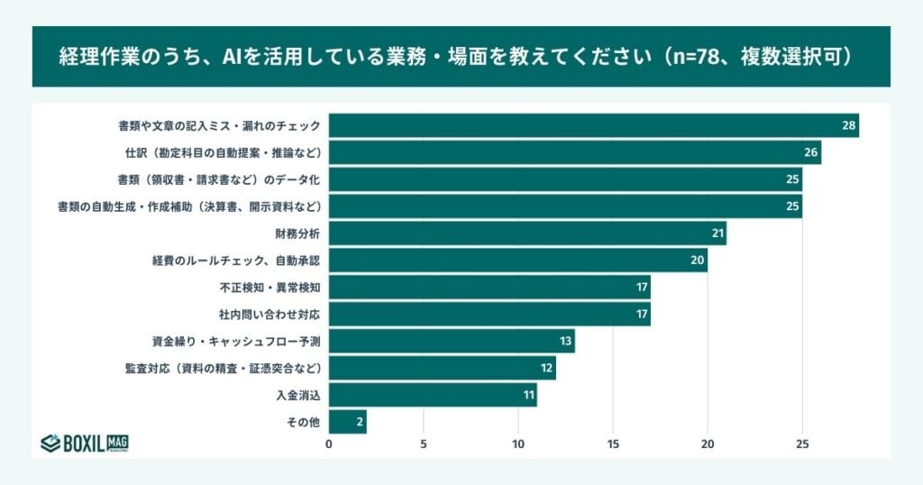 経理作業でAIを活用している業務・場面の集計画像