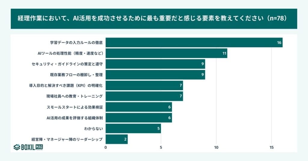 AI活用を成功させるために重要な要素の集計画像