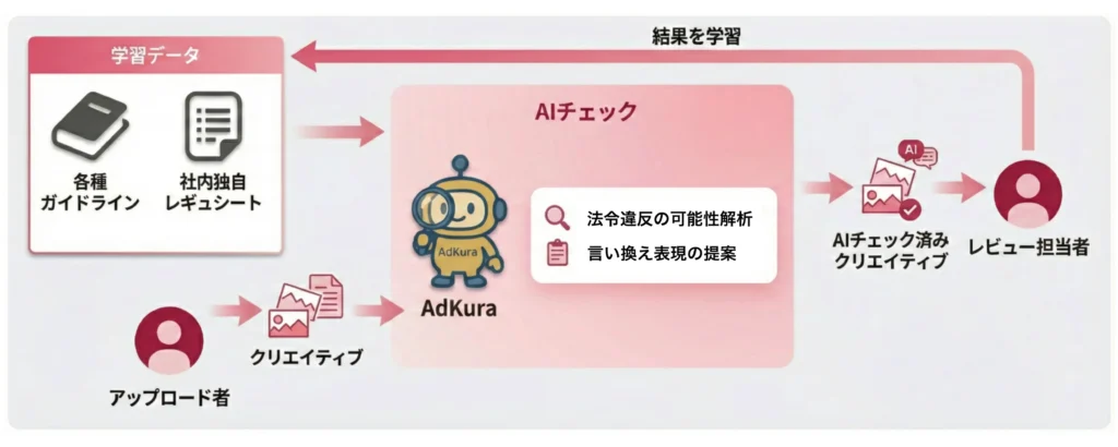 AIチェックフロー