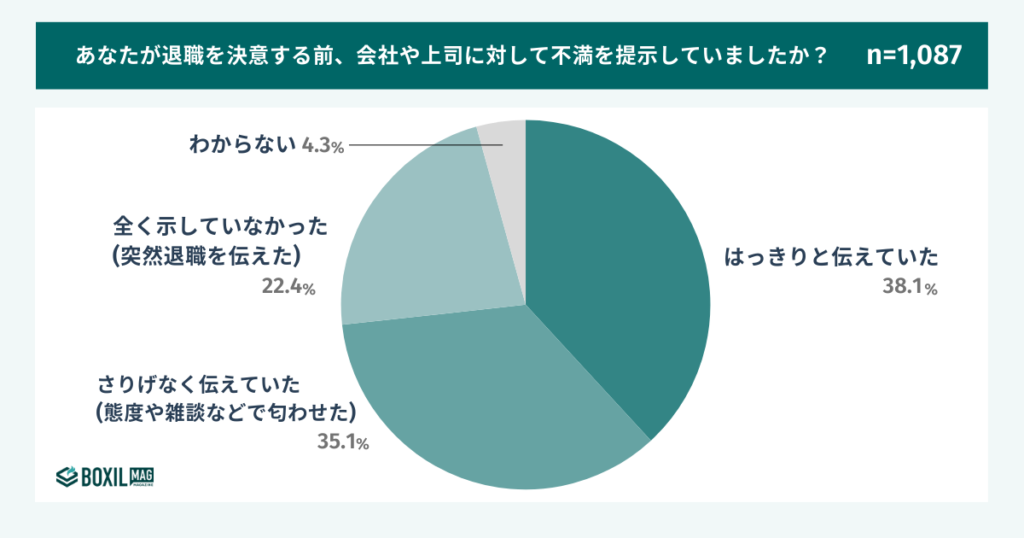あなたが退職を決意する前、会社や上司に対して不満を提示していましたか?