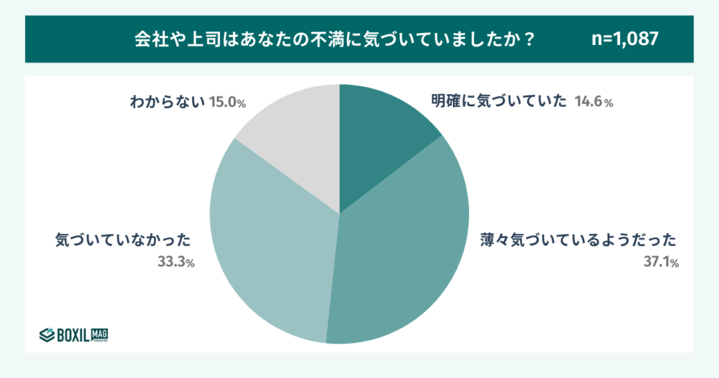 会社や上司はあなたの不満に気づいていましたか?