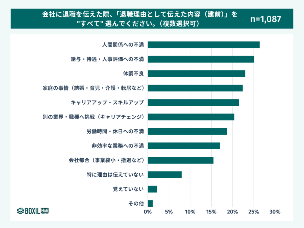 会社に退職を伝えた際、「退職理由として伝えた内容(建前)」を "すべて" 選んでください。