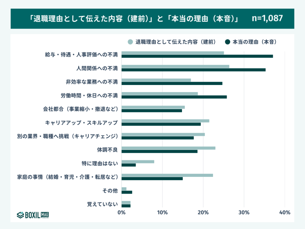 「退職理由として伝えた内容(建前)」と「本当の理由(本音)」