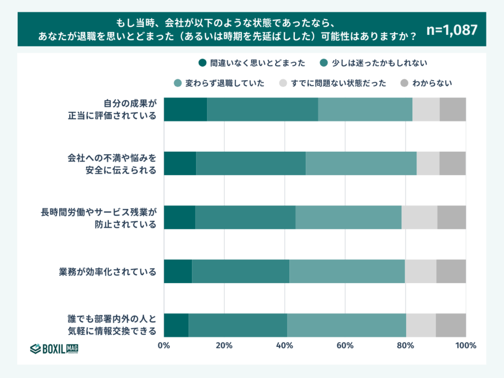 もし当時、会社が以下のような状態であったなら、あなたが退職を思いとどまった(あるいは時期を先延ばしした)可能性はありますか?