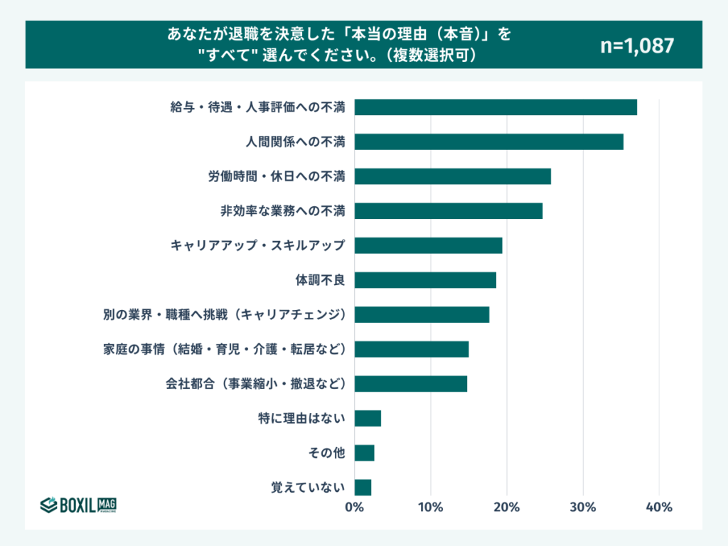 あなたが退職を決意した「本当の理由(本音)」を "すべて" 選んでください。