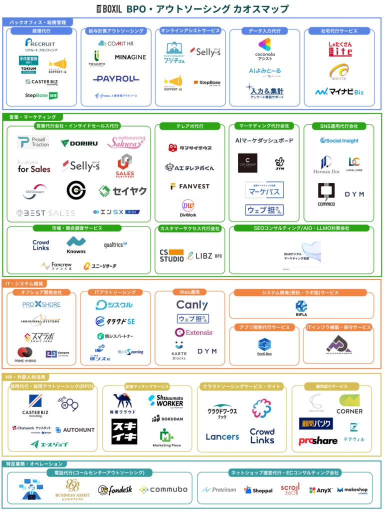 BPO・アウトソーシング カオスマップ