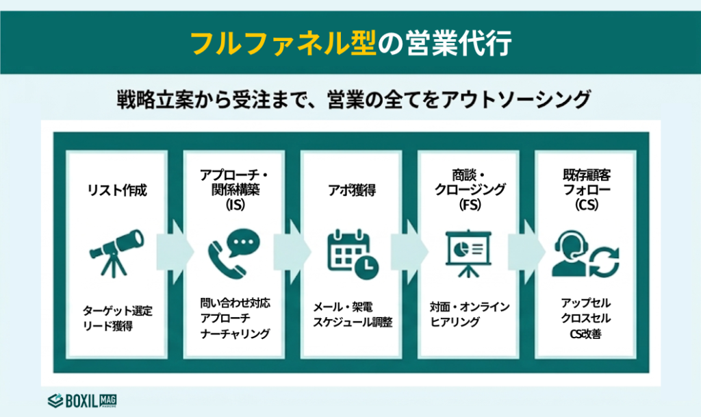 フルファネル型(戦略〜アポ獲得〜商談〜CSまで)