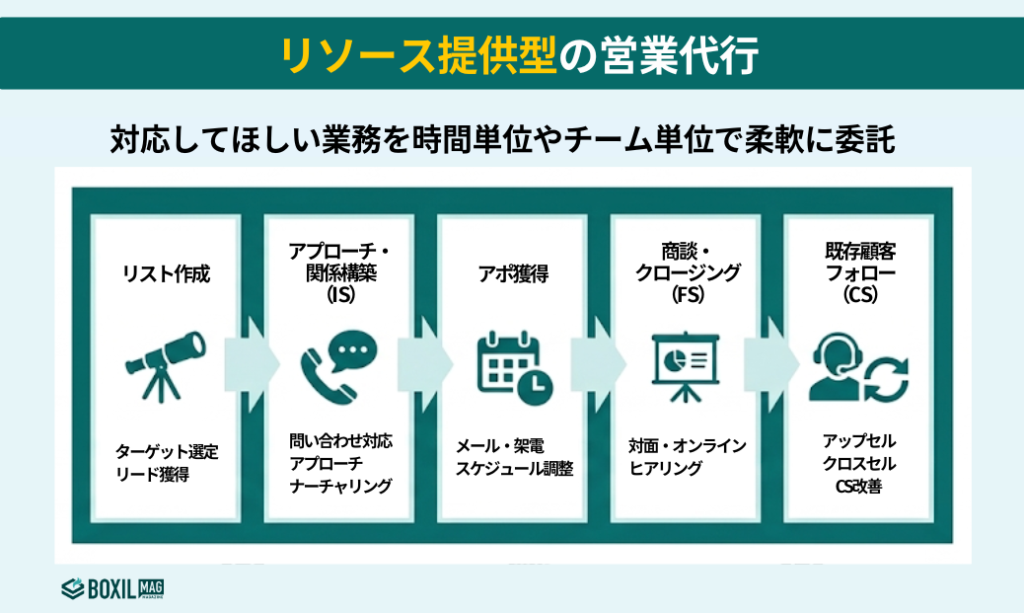 タスク・リソース提供型(時間や業務単位でのアシスタント)