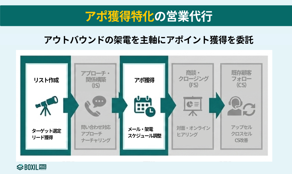 アポ獲得特化型(テレアポ代行)