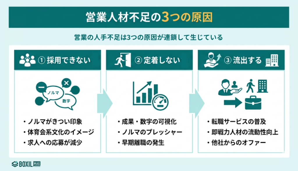 営業人材の不足が起こる3つの原因