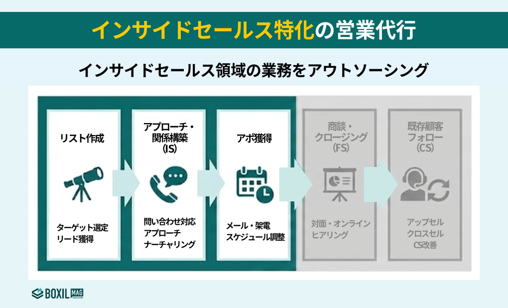 インサイドセールス特化型(SDR/BDR・リード育成)