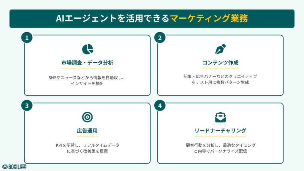 AIエージェントを活用できるマーケティング業務