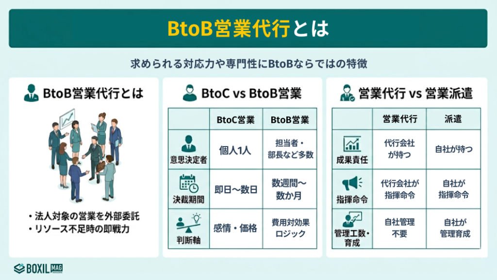 BtoBに特化した営業代行とは
