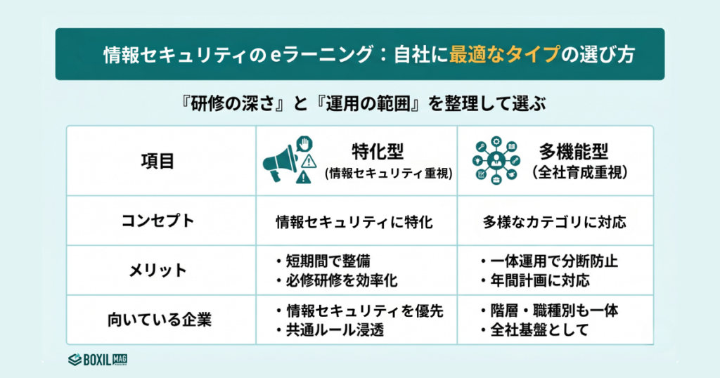 情報セキュリティ研修向けeラーニングのタイプ
