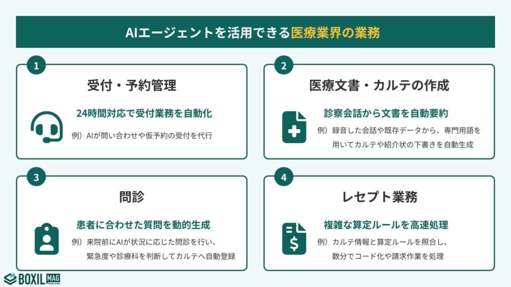 AIエージェントを活用できる医療業界特有の業務