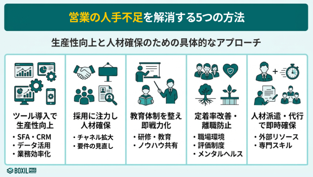 営業の人手不足を解消する5つの方法