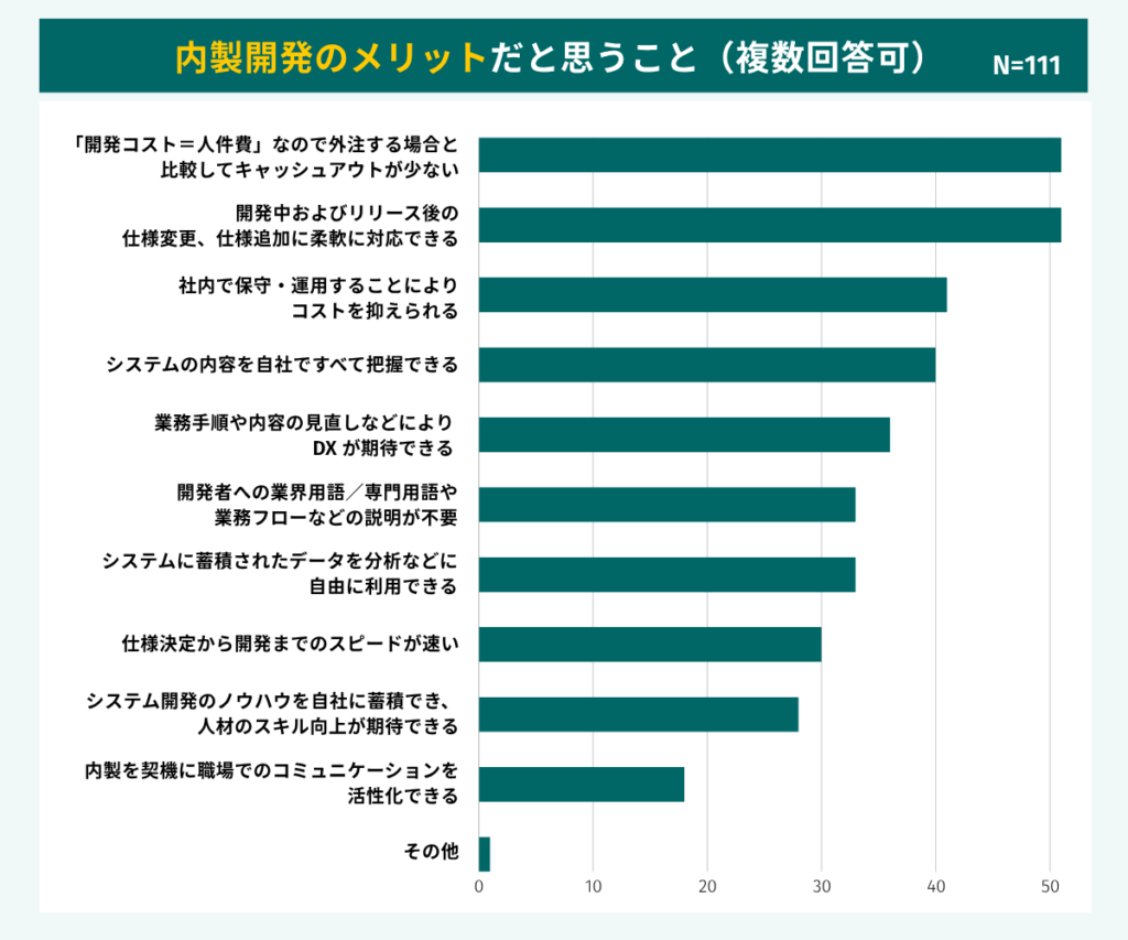 内製開発のメリット
