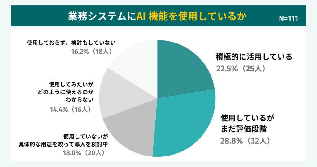 業務システムにAI機能を使用しているか