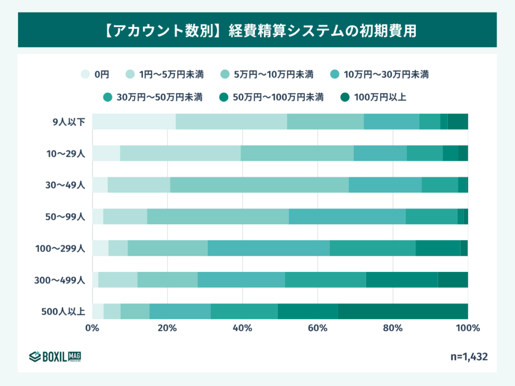 アカウント数別の初期費用