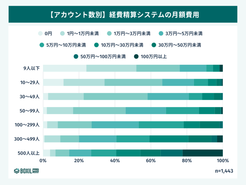 アカウント数別の月額費用